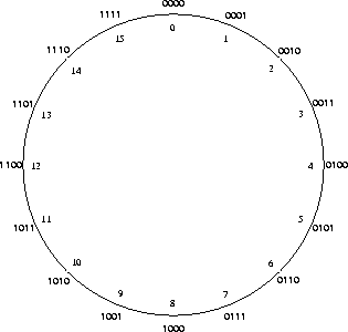 Integer-Rechenscheibe - Beispiel aus "hyfisch"